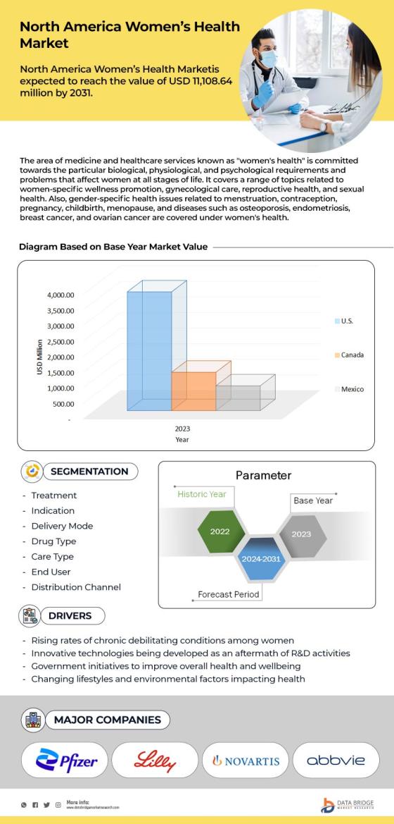North America and Europe Women’s Health Market