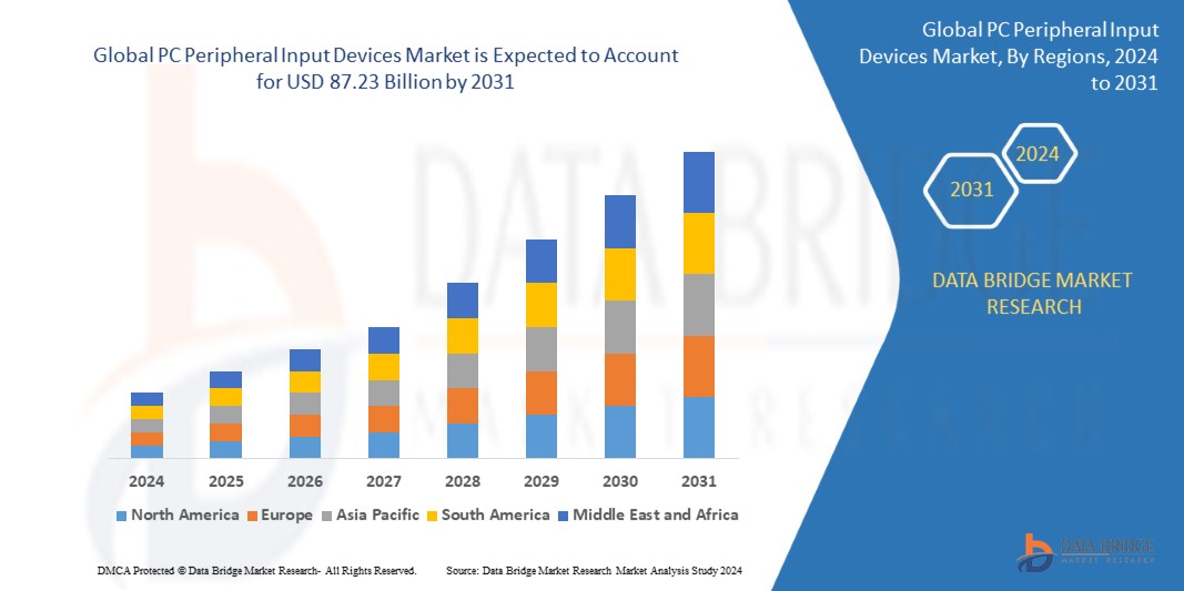 PC Peripheral Input Devices Market