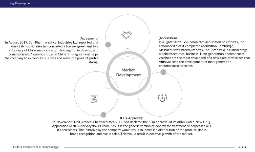 Cold Sore Treatment (for HSV 1 Virus) Market