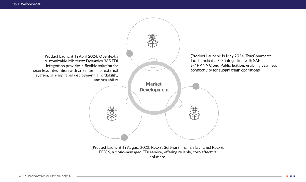 EDI market in automotive