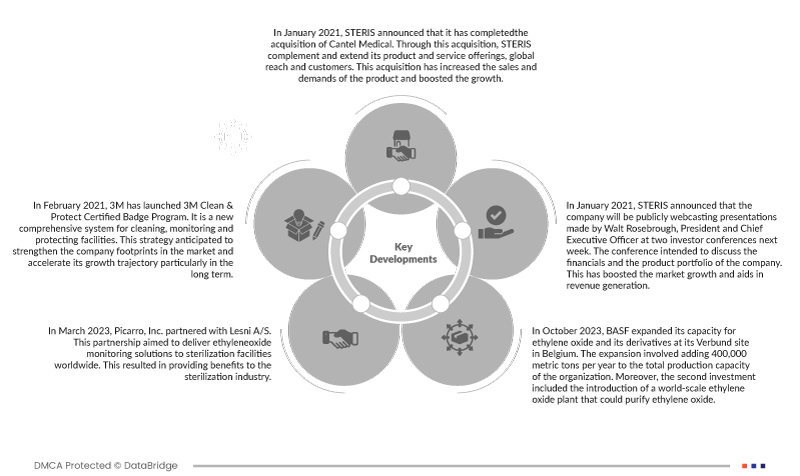 Medical Device Ethylene Oxide Sterilization Market