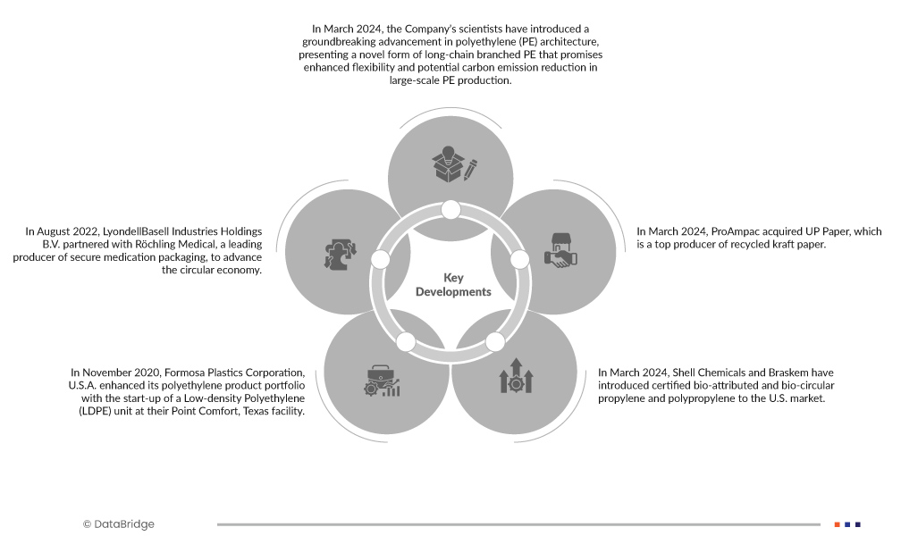 Packaging Materials Market