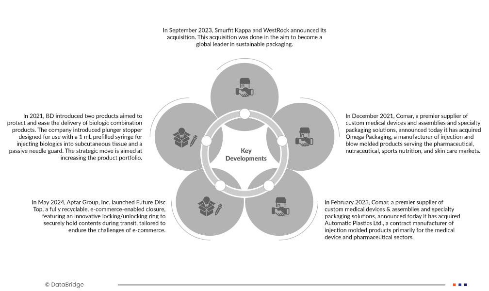 Pharmaceutical Packaging Market