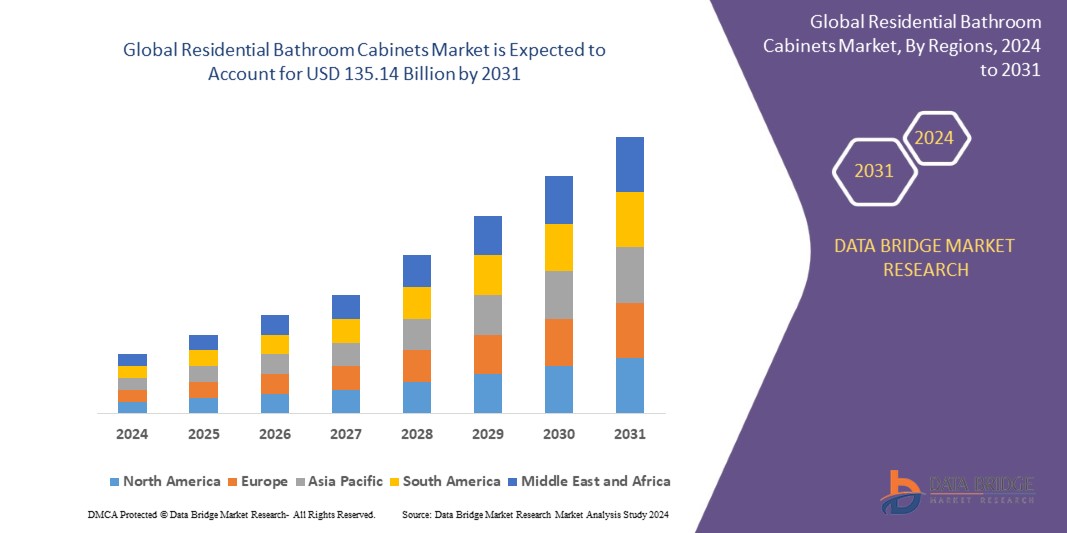 Residential Bathroom Cabinets Market