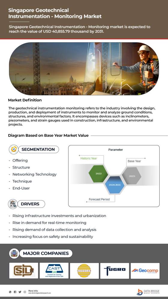 Singapore Geotechnical Instrumentation - Monitoring Market