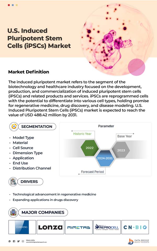 U.S. Induced Pluripotent Stem Cells (iPSCs) Market