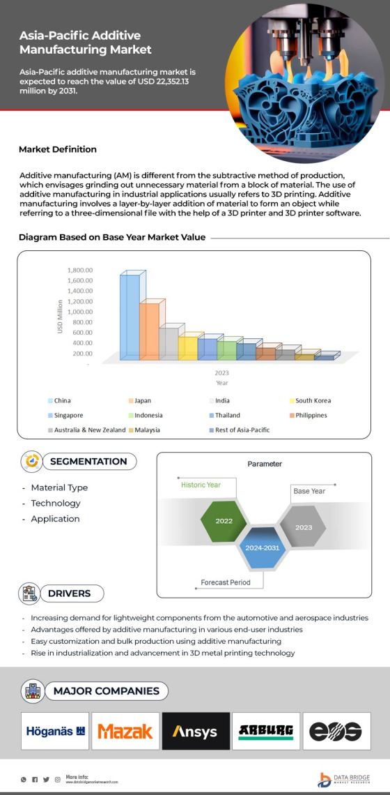 North America, Europe and Asia-Pacific Additive Manufacturing Market