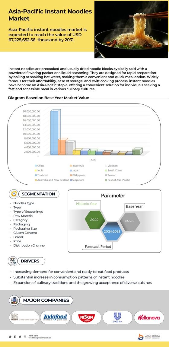 Asia-Pacific Instant Noodles Market