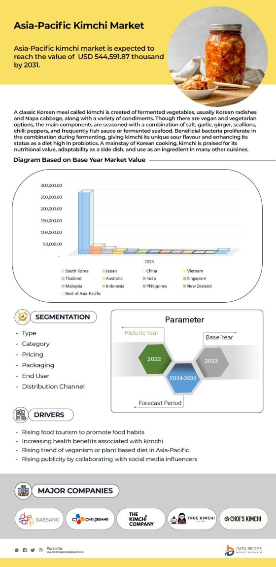 Asia-Pacific Kimchi Market