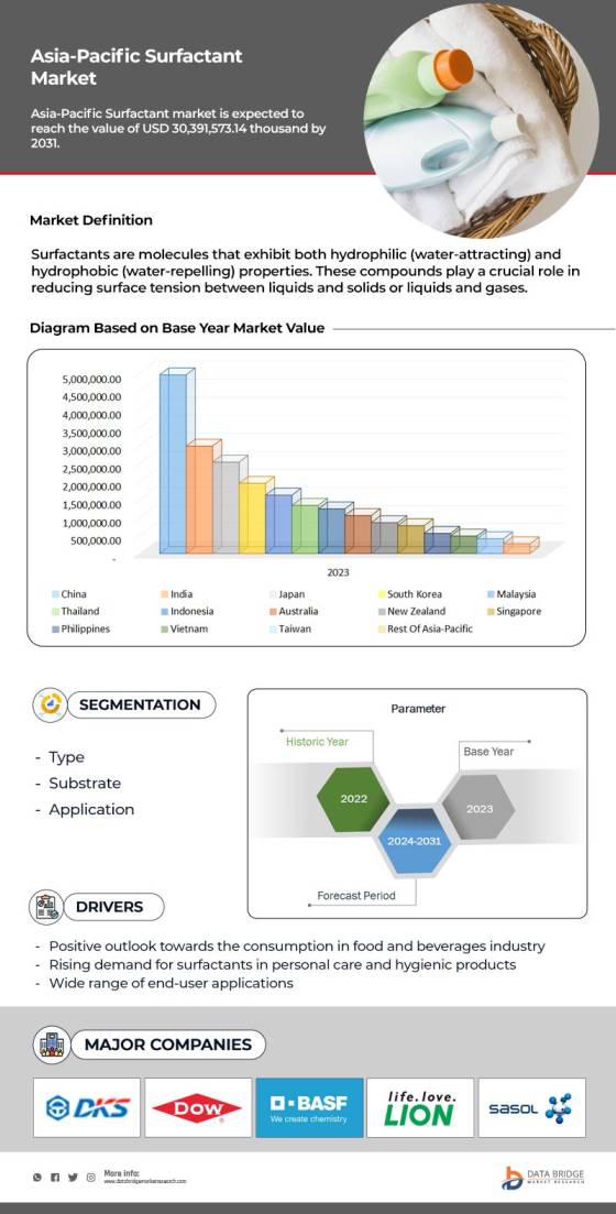 Asia-Pacific Surfactant Market