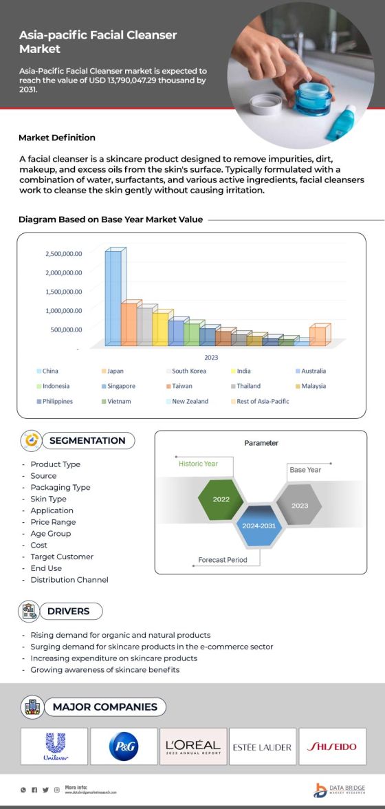 Asia-Pacific Facial Cleanser Market