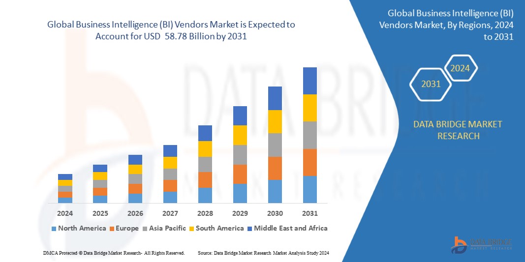 Business Intelligence (BI) Vendors Market