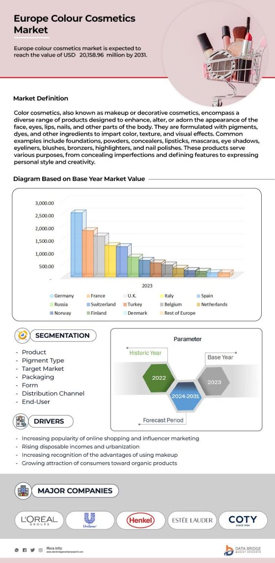 Europe Colour Cosmetics Market Worth & Growth Drivers by 2031