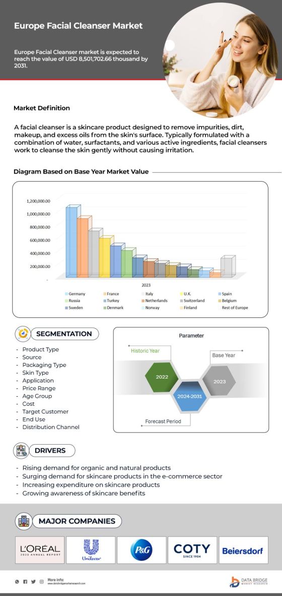Europe Facial Cleanser Market
