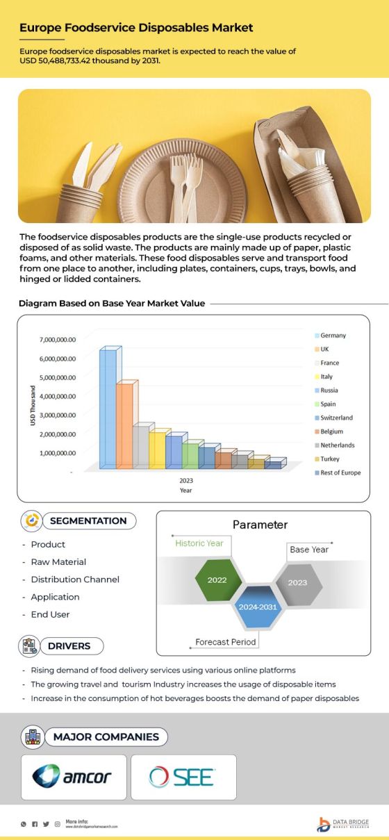 Europe Foodservice Disposables Market