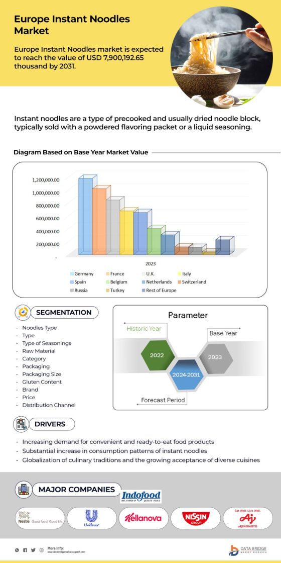 Europe Instant Noodles Market