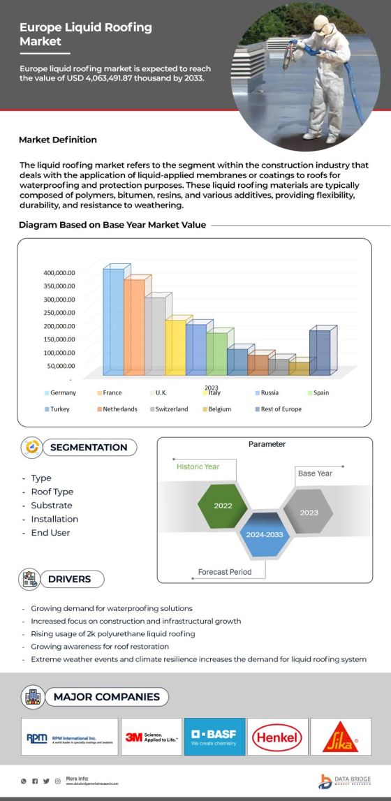 Europe Liquid Roofing Market