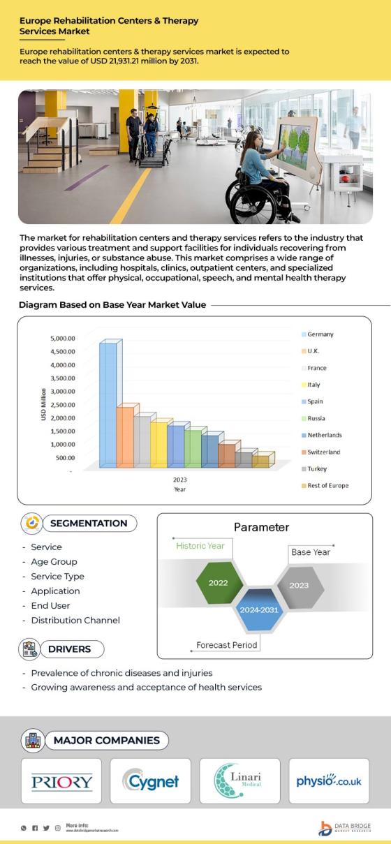 Europe and U.S. Rehabilitation Centers and Therapy Services Market