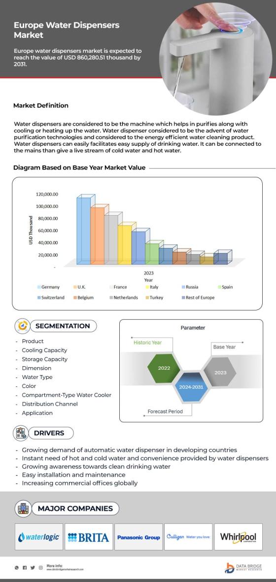 Europe Water Dispensers Market