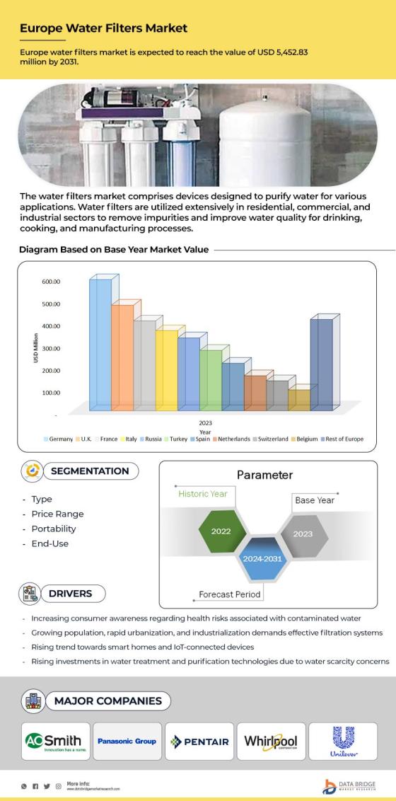 North America, Europe and Middle East and Africa Water Filters Market