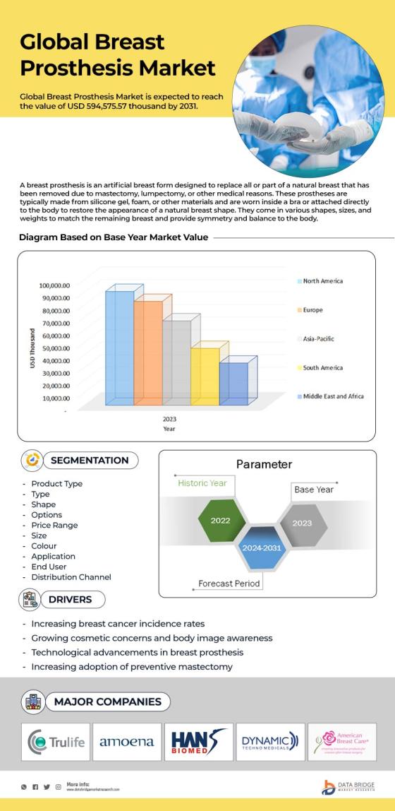 Breast Prosthesis Market