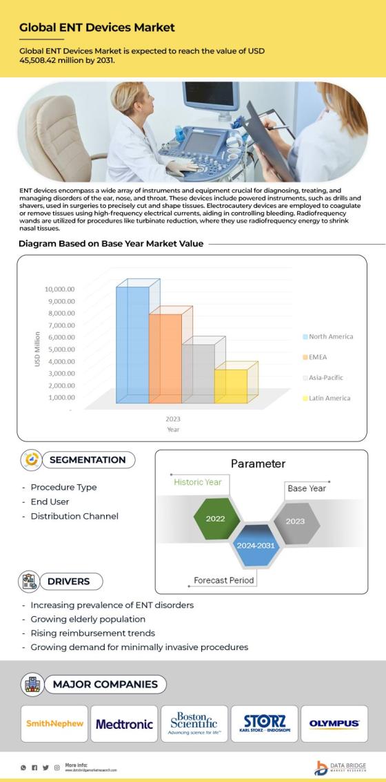 ENT Devices Market