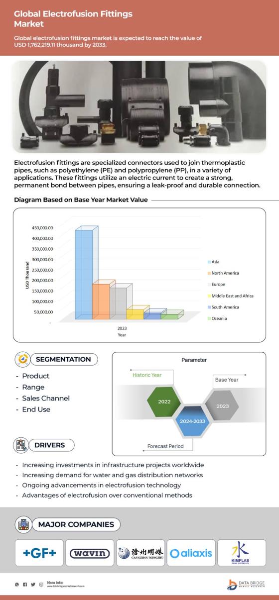 Electrofusion Fittings Market