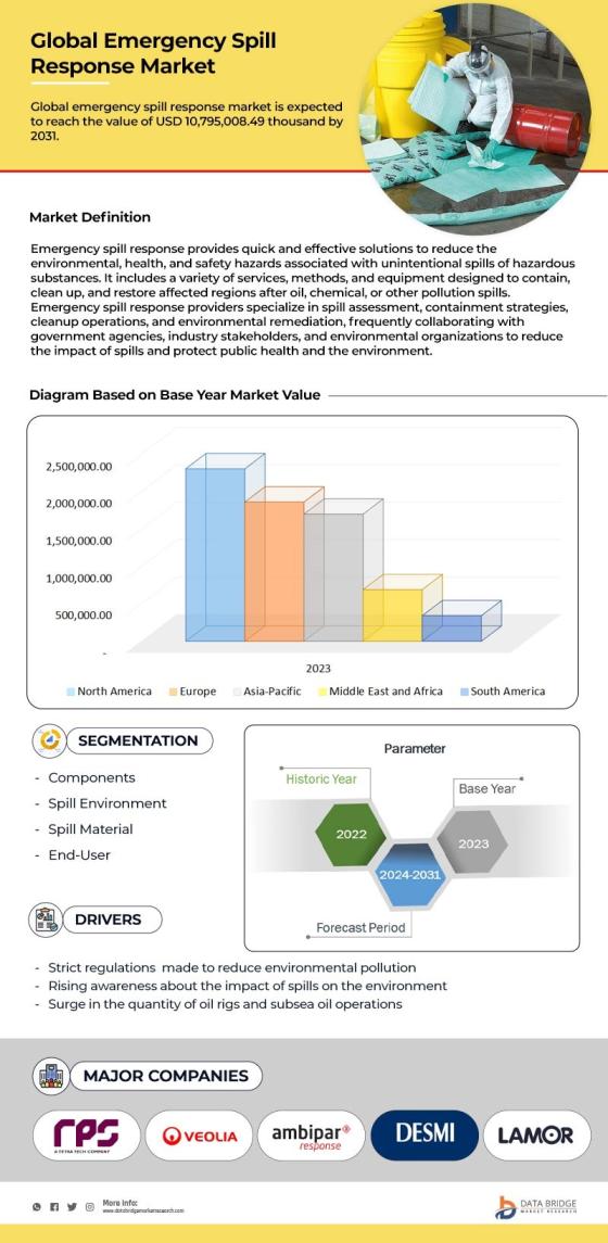 Emergency Spill Response Market