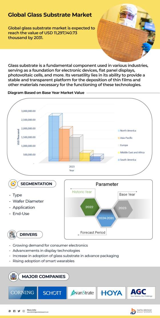 Glass Substrate Market