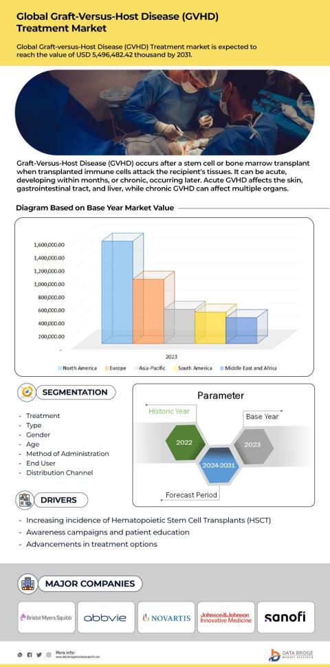 Graft-Versus-Host Disease (GvHD) Treatment Market