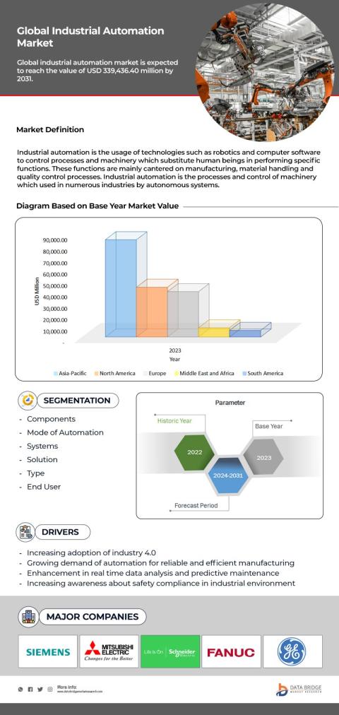 Industrial Automation Market