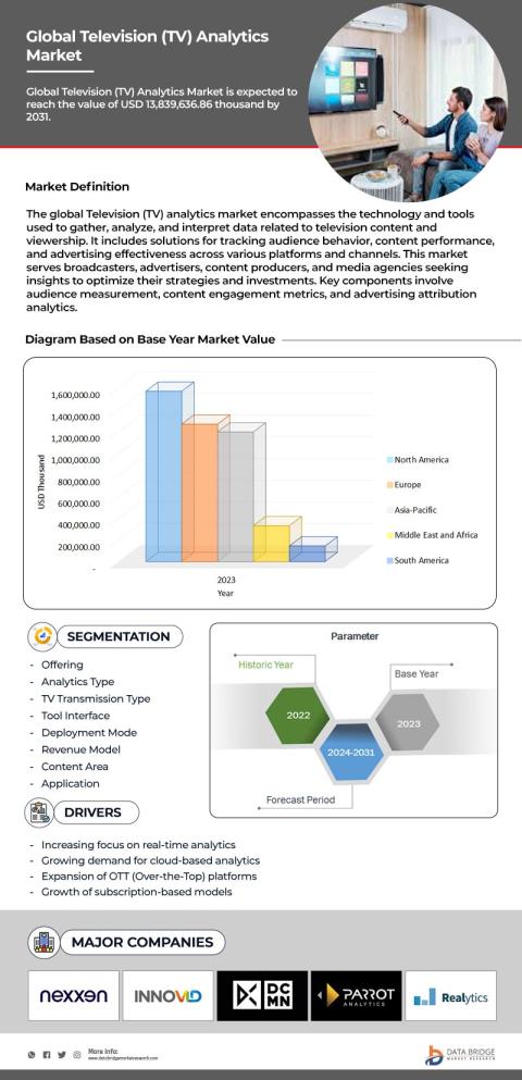 Television (TV) Analytics Market