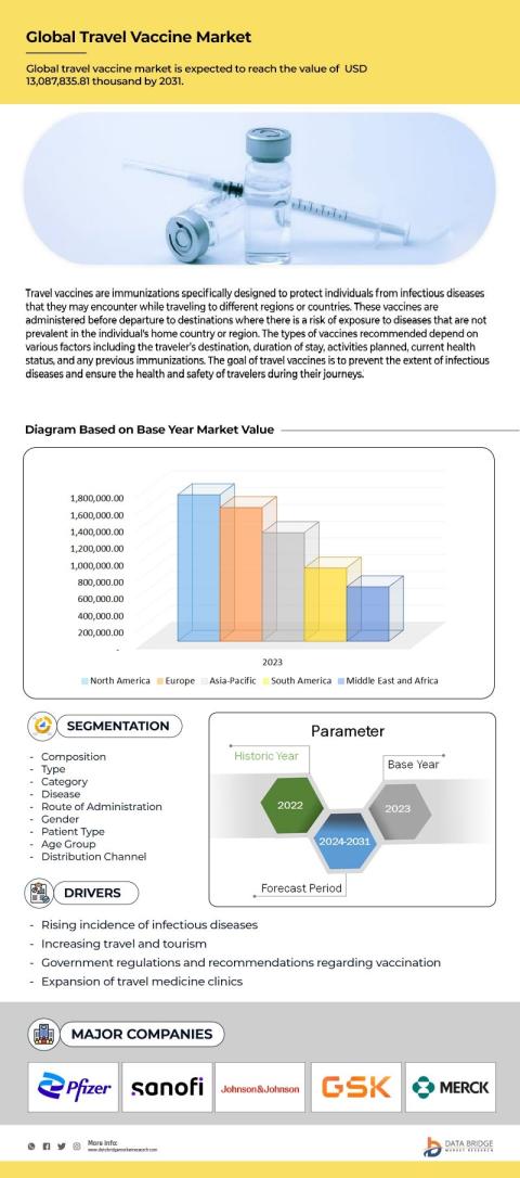 Travel Vaccine Market