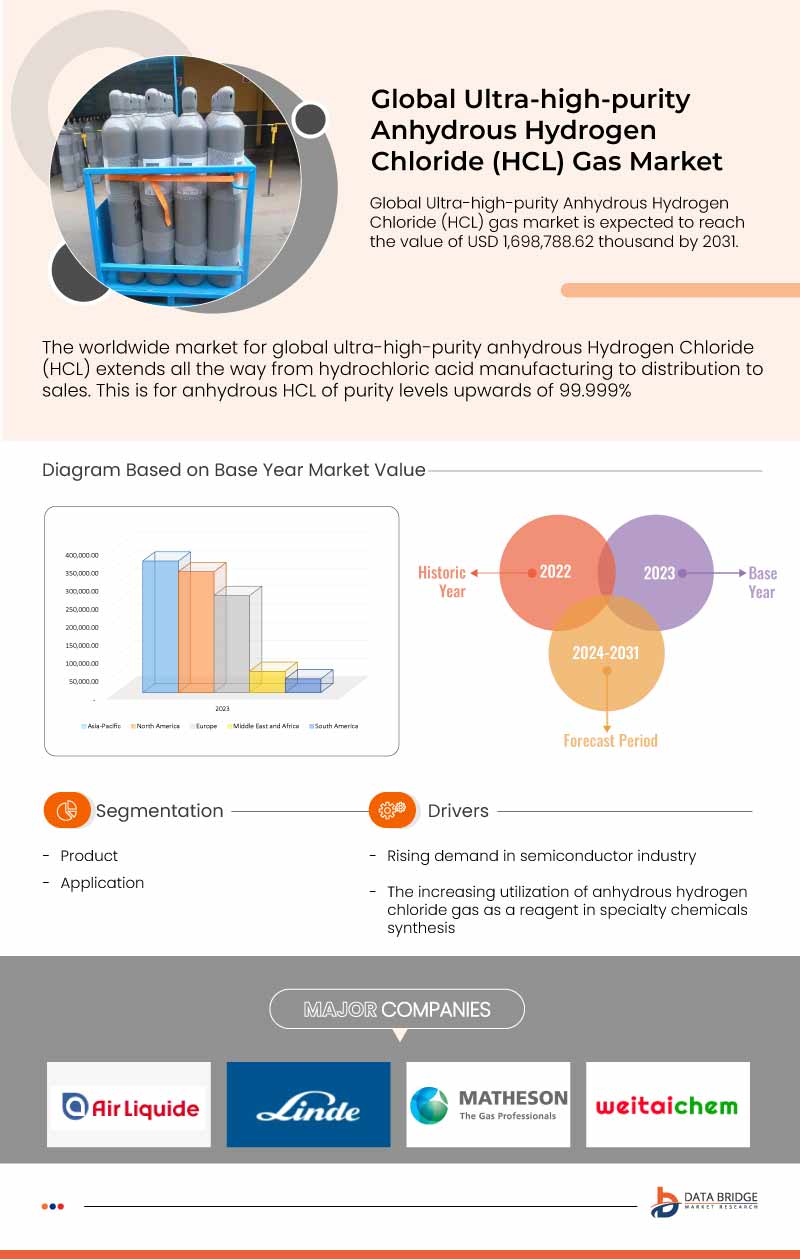 Ultra High-Purity Anhydrous Hydrogen Chloride (HCL) Gas Market