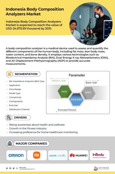 Singapore, Indonesia, and Malaysia Body Composition Analyzers Market