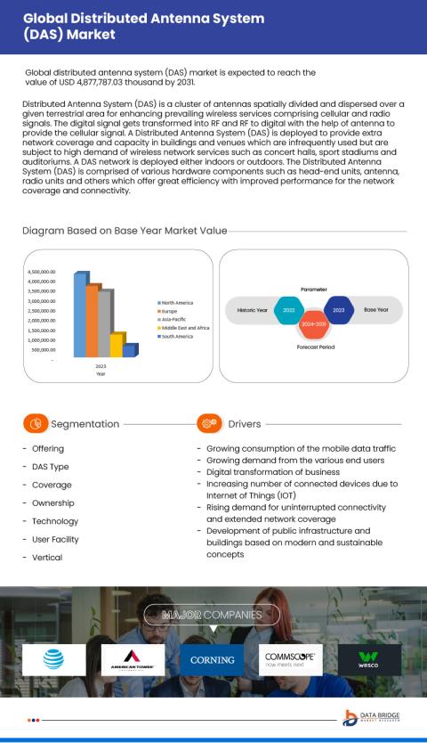 Distributed Antenna System (DAS) Market