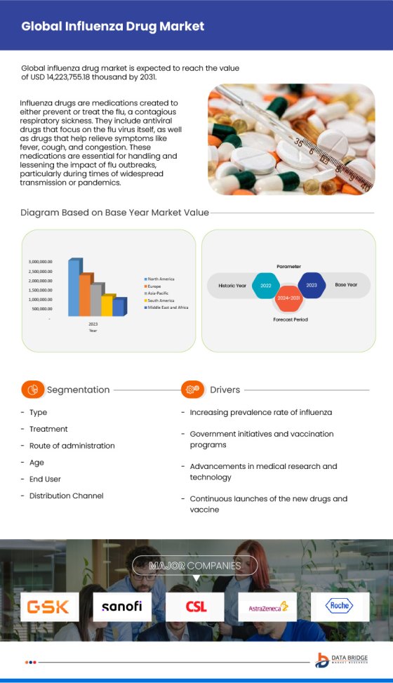 Influenza Drug Market