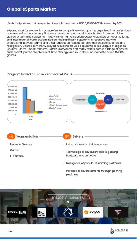 eSports Market