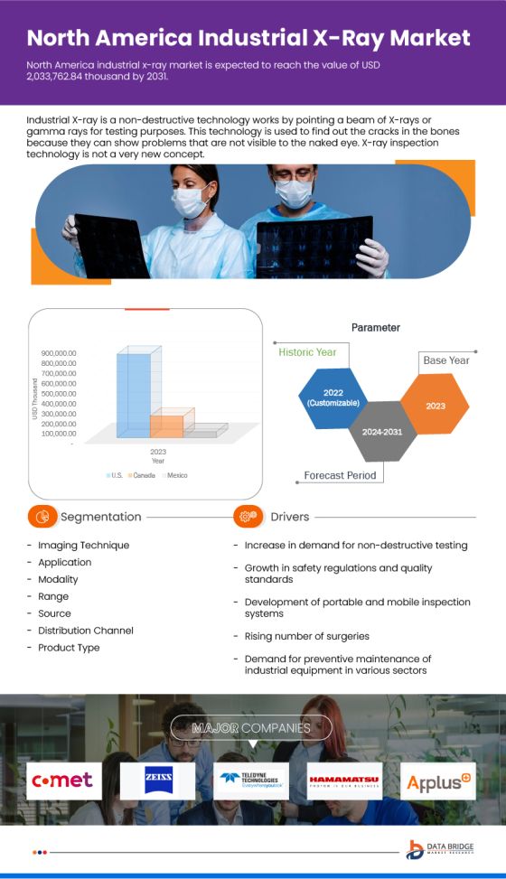 North America Industrial X-Ray Market