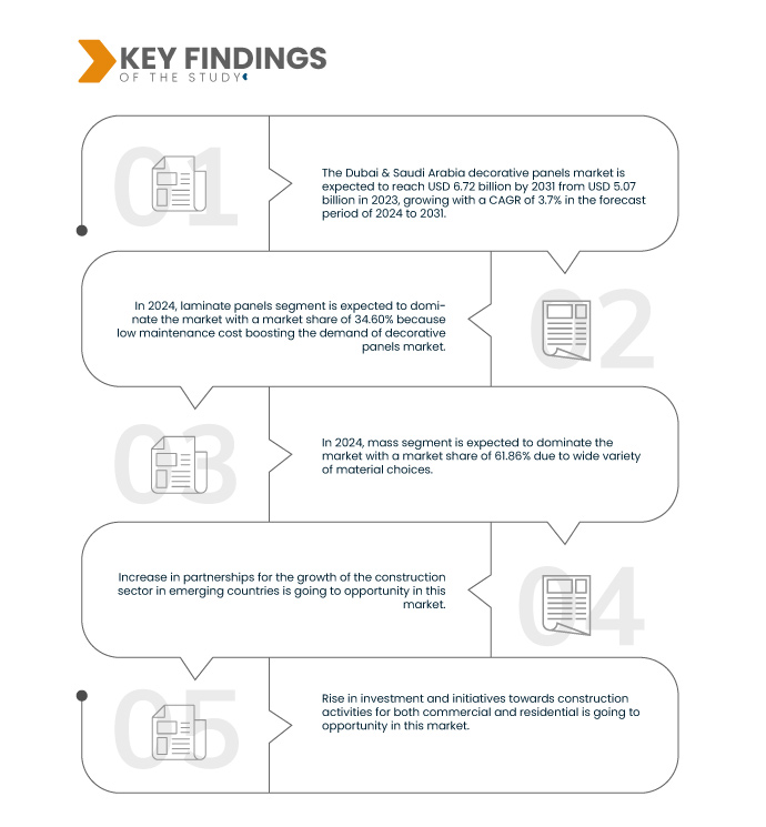 Dubai and Saudi Arabia Decorative Panels Market