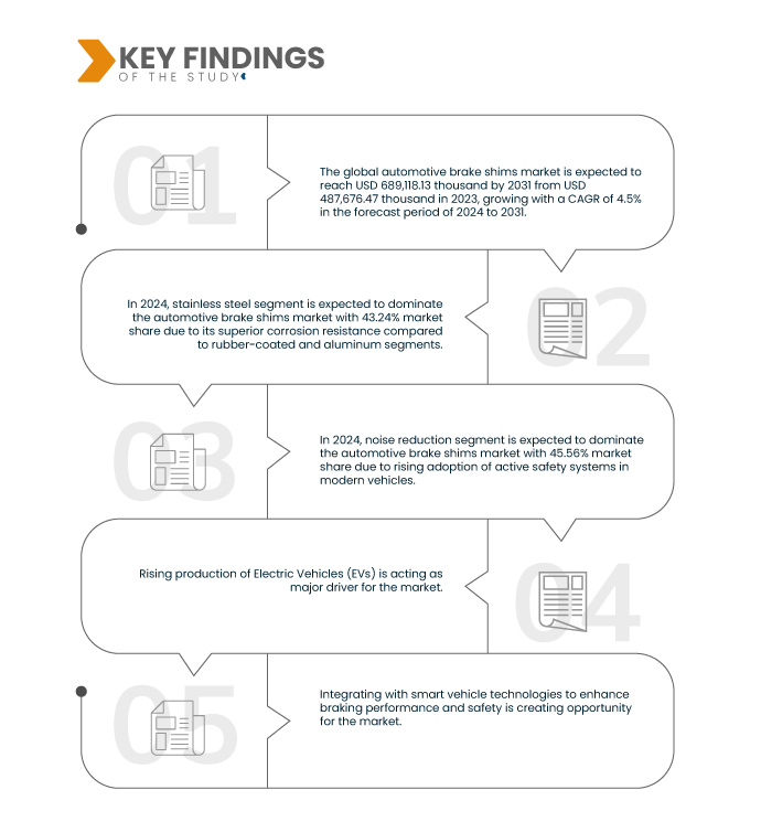 Automotive Brake Shims Market
