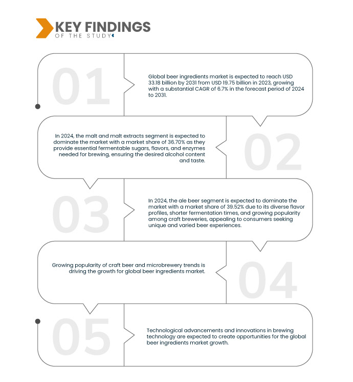 Beer Ingredients Market