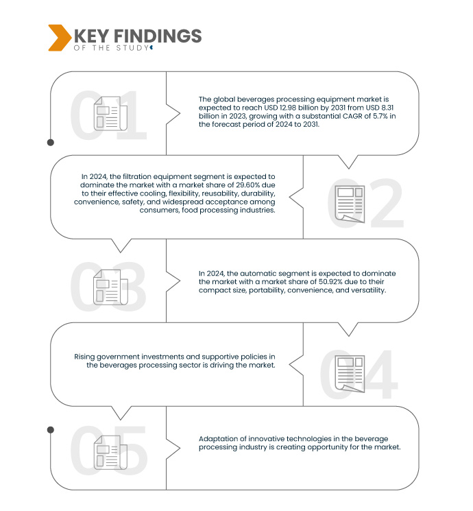 Beverages Processing Equipment Market