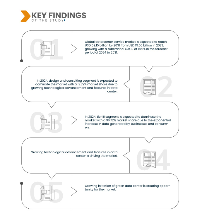 Data Center Service Market