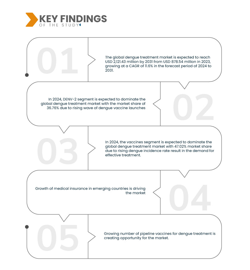 Dengue Treatment Market