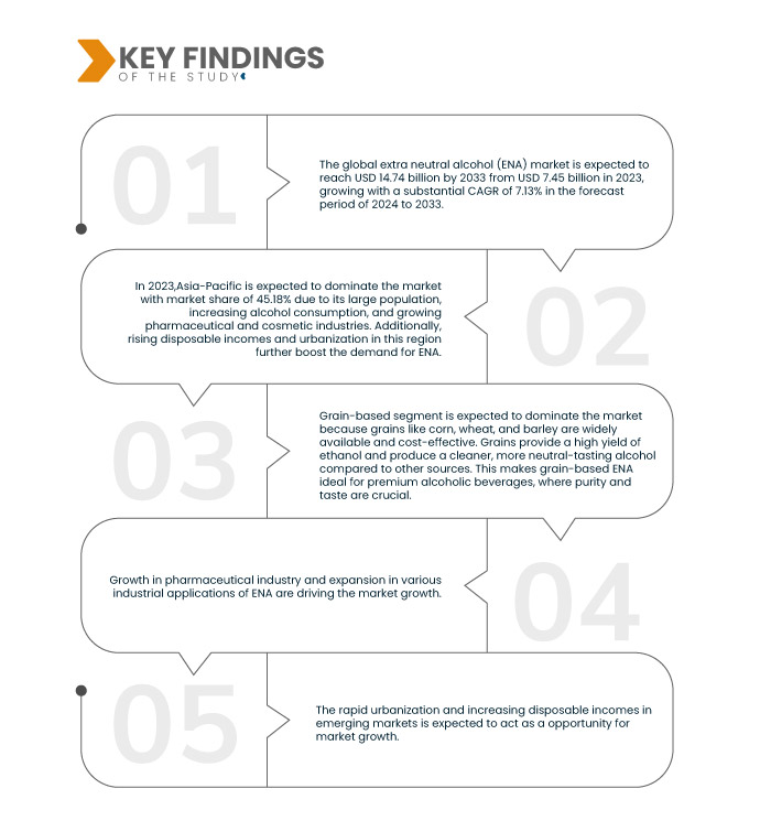 Extra Neutral Alcohol (ENA) Market