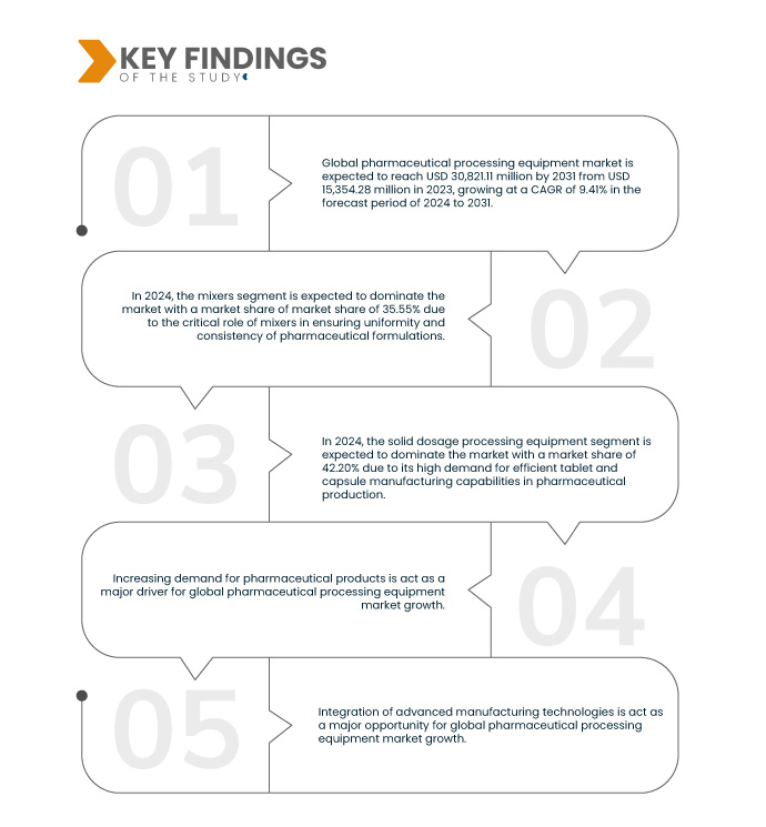 Pharmaceutical Processing Equipment Market