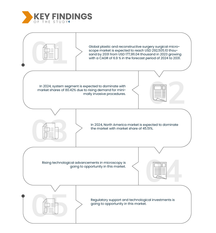 Plastic and Reconstructive Surgery Surgical Microscope Market