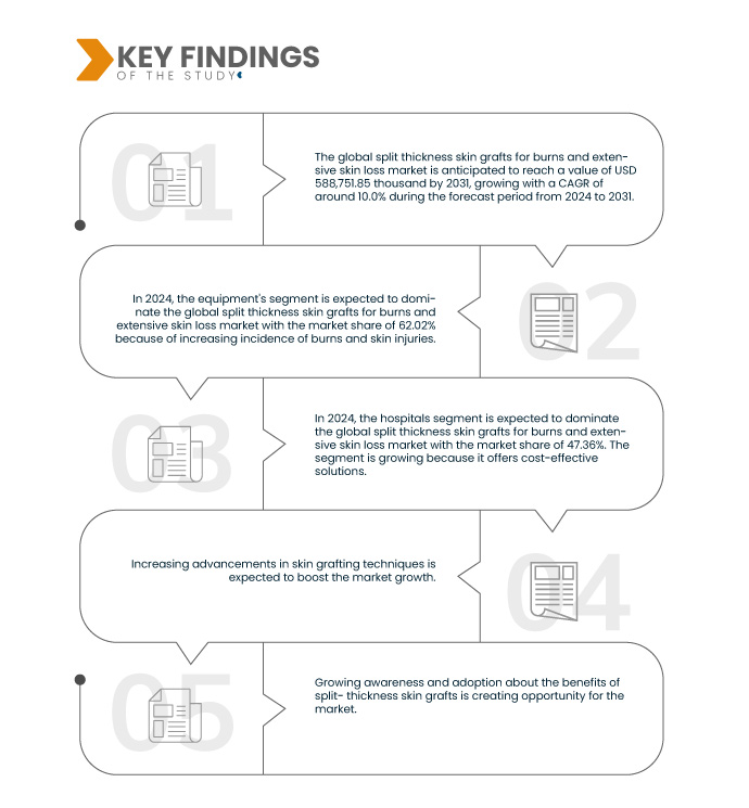 Split-Thickness Skin Grafts for Burns and Extensive Skin Loss Market