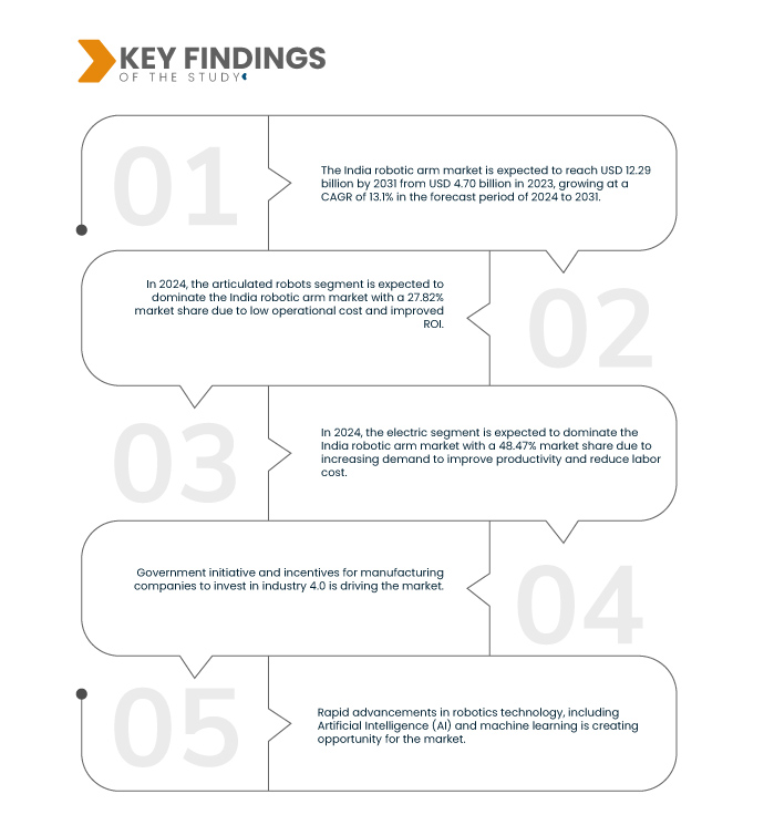 India Robotic Arm Market